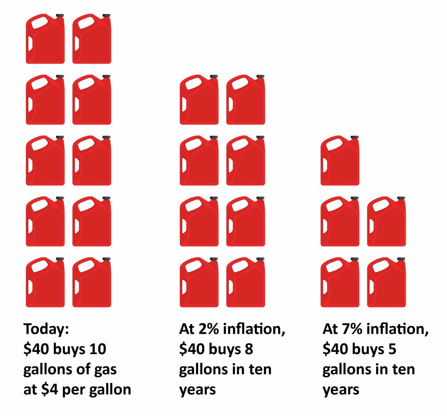 Gas and US inflation