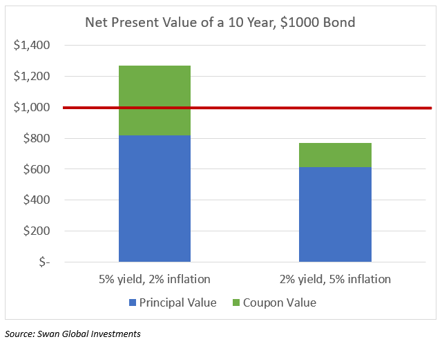 NPV bond yields.