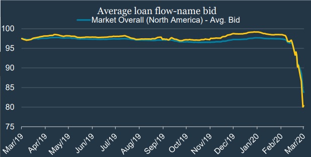 Nuveen Chart that shows the average loan flow-name bid. The graph falls steeply in February of 2020.