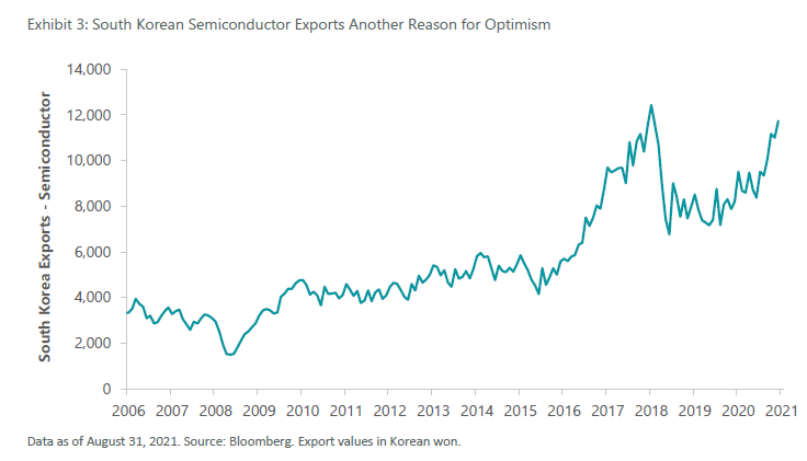 South Korean Semiconductor Exports Another Reason for Optimism