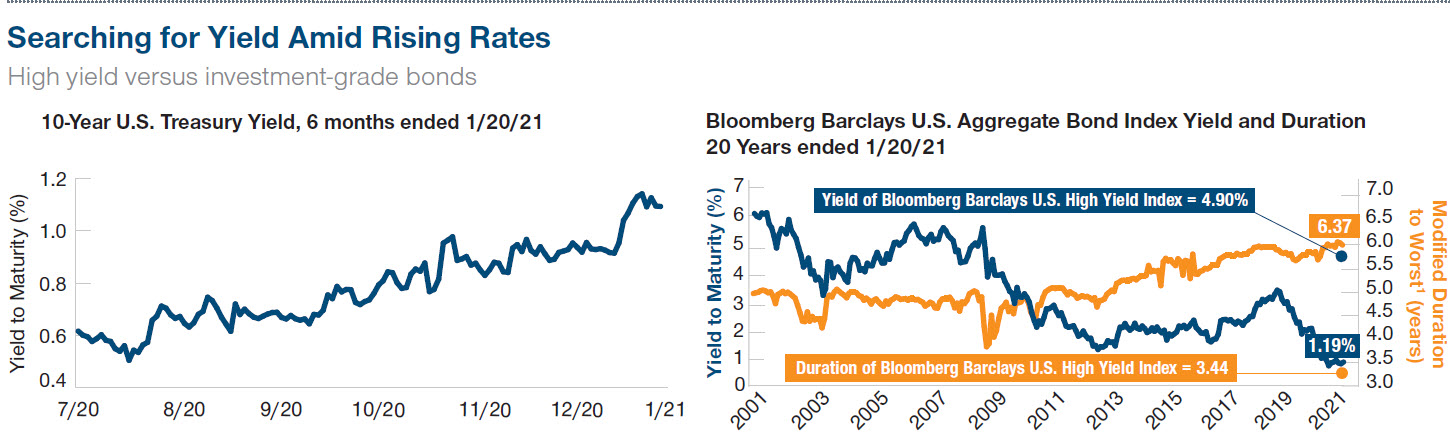 Searching for Yield Amid Rising Rates High Yield versus Investment-grade bonds.