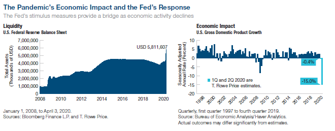 Title: The Pandemic's Economic Impact and the Fed's Response. The graph rises gradually, but slopes downward in 2018 after 10 years of growth. 