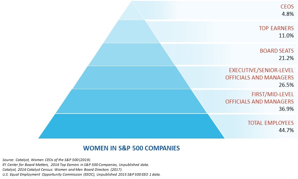 Women in S&P 500 Companies
