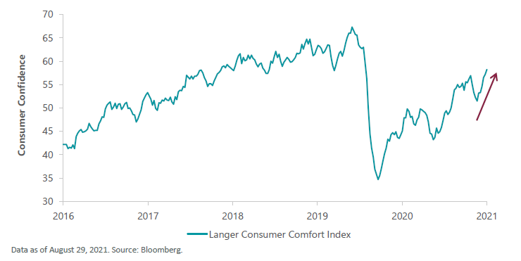 Despite Recent Weakness, Consumer Confidence Could Prove Resilient